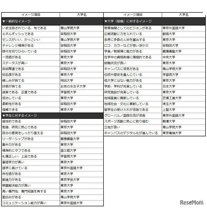 各ブランド・イメージ項目で第1位になった大学（首都圏編）
