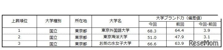 大学ブランド力上昇ランキングTOP3（首都圏編）