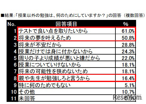 「授業以外の勉強は、何のためにしていますか？」の回答 （複数回答）
