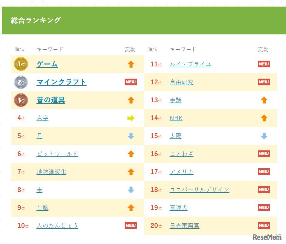 きっず検索ランキング2016（総合）