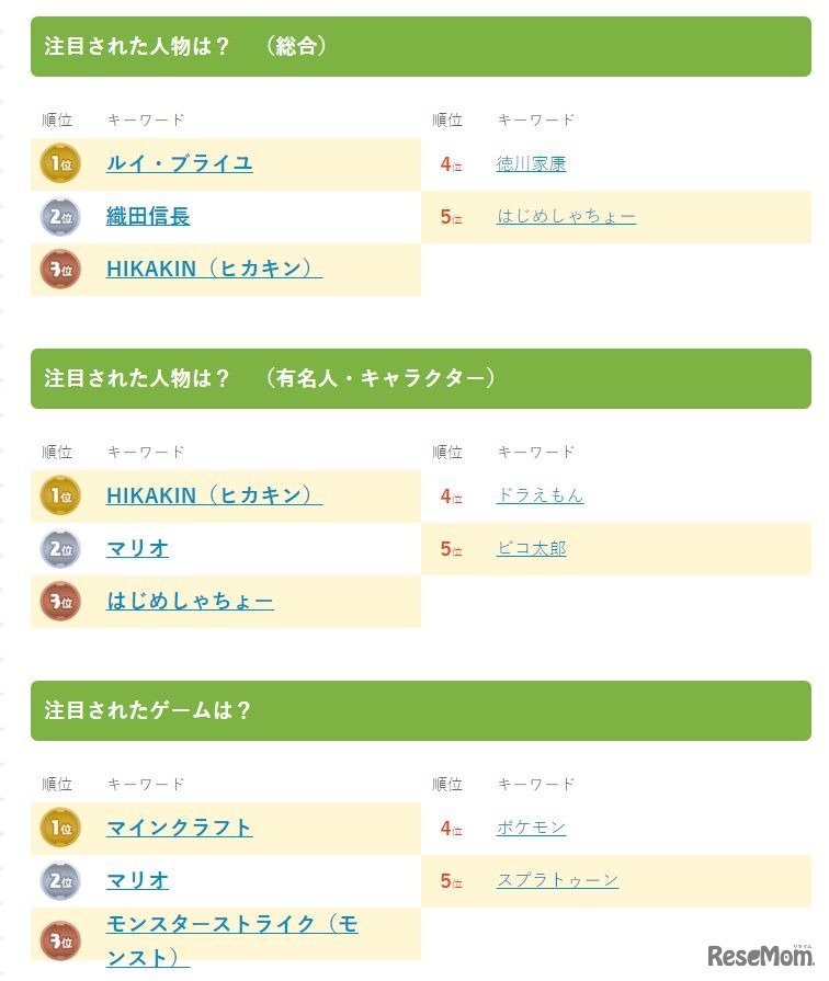 きっず検索ランキング2016（部門別）