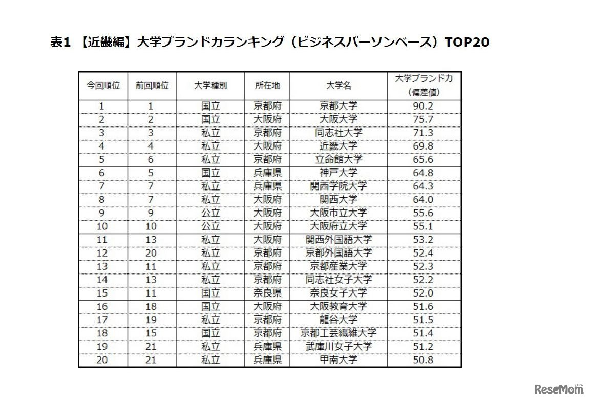 【近畿編】大学ブランド力ランキング（ビジネスパーソンベース）TOP20