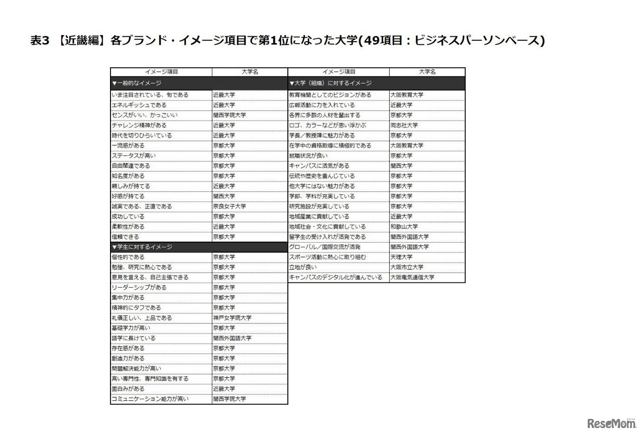 【近畿編】各ブランド・イメージ項目で第1位になった大学（49項目:ビジネスパーソンベース）