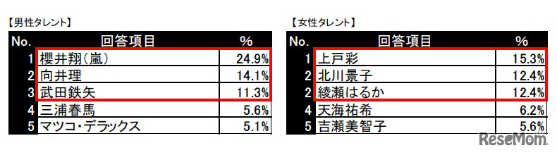 先生になって欲しいタレント