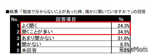 「勉強で分からないことがあった時、誰かに聞いていますか？」の回答