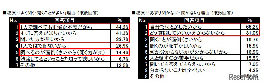 「よく聞く・聞くことが多い」理由 ：「あまり聞かない・聞かない」理由 （複数回答）