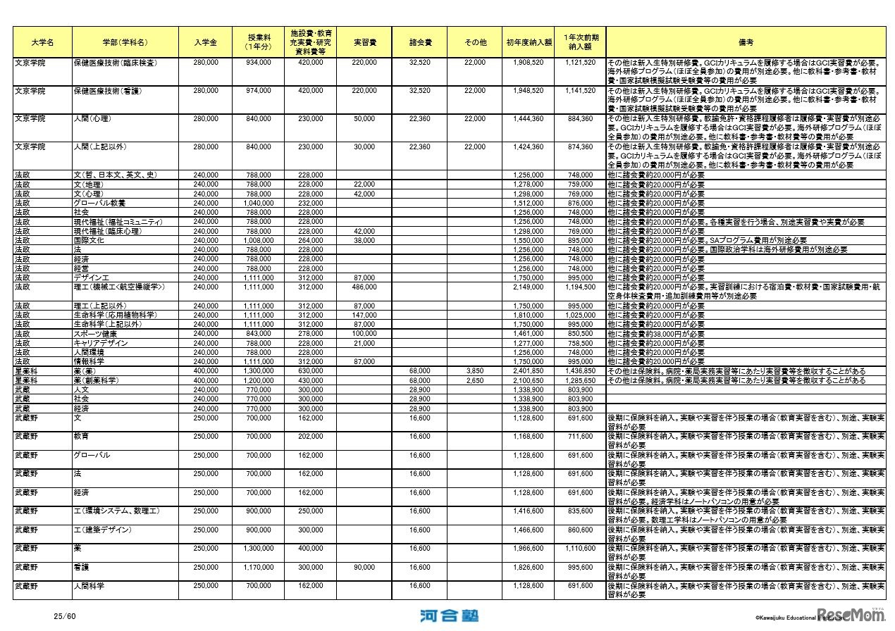 2017年度私立大学初年度納付金一覧（一部）