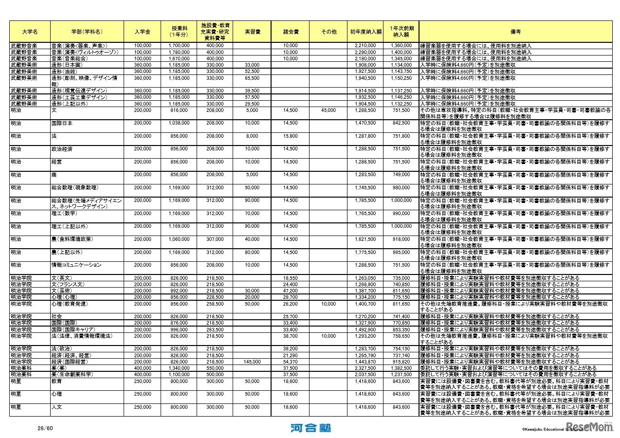 2017年度私立大学初年度納付金一覧（一部）