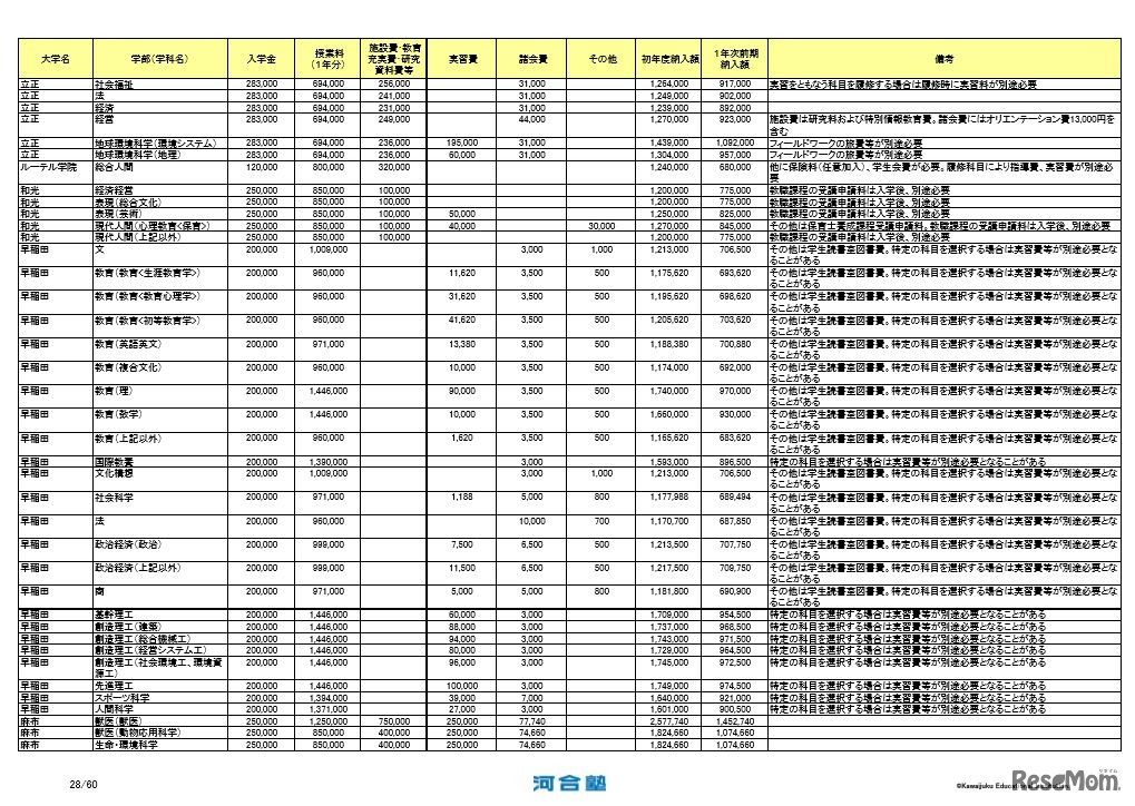 2017年度私立大学初年度納付金一覧（一部）