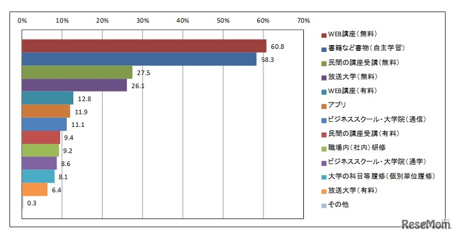 学び直し希望の方へ希望する学び直し手段（複数回答 N=360）