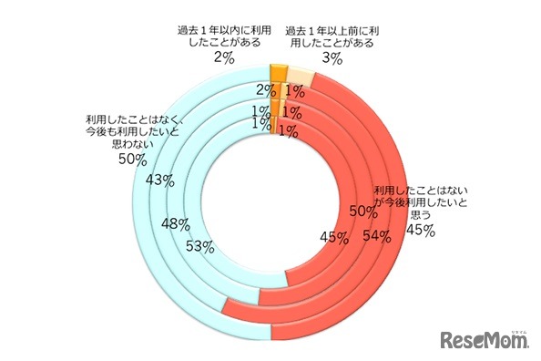 MOOCの利用経験・利用意向（N＝1191）