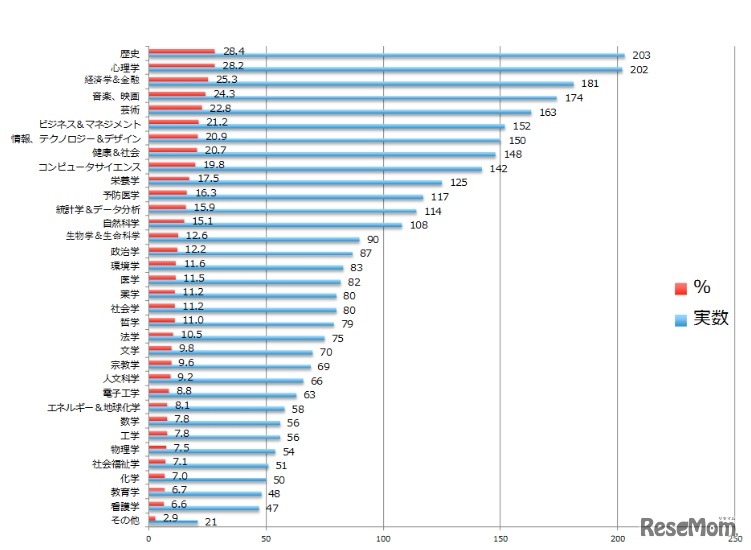学習したい希望分野（全体）（複数回答 N=716）