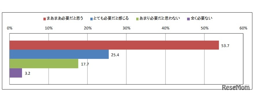 修了証の必要性の可否（N=594）