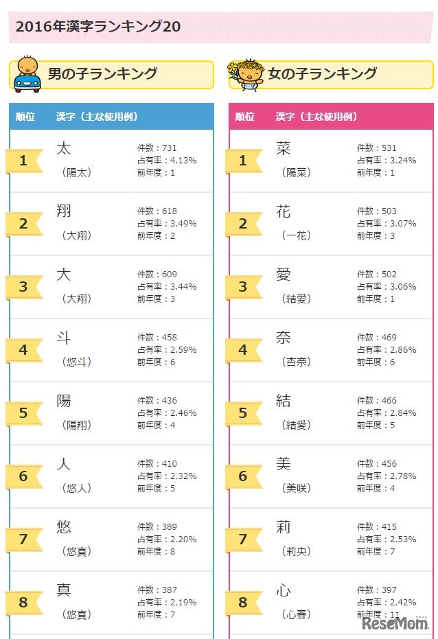 漢字ランキング