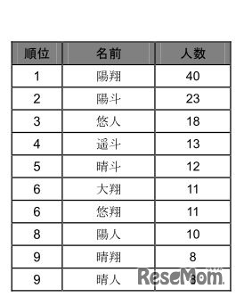 ハルトの漢字の組合せ