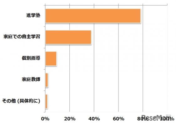 冬休み中のおもな学習場所