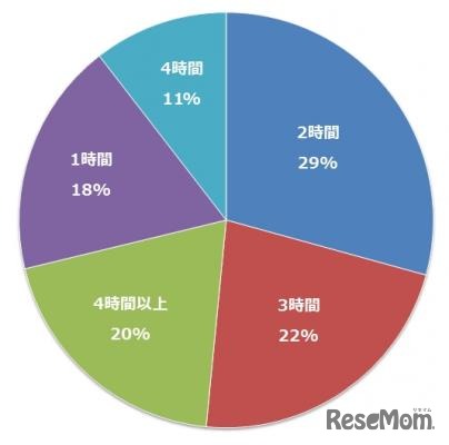1日の家庭学習時間の目標