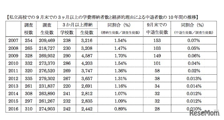 私立高校における3か月以上の学費滞納生徒数と経済的理由による中退生徒数