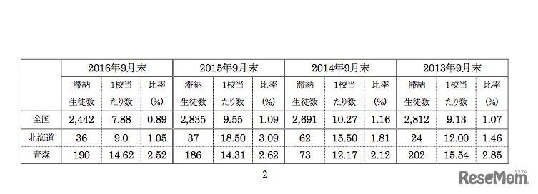 私立高校生の学費滞納での自治体間格差