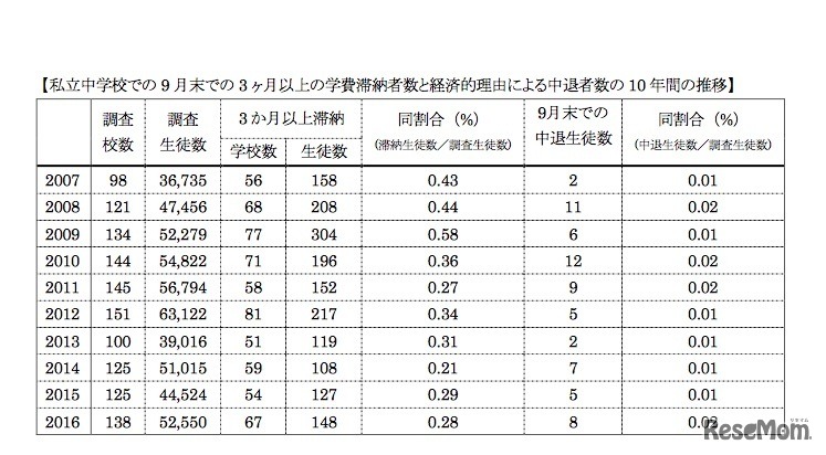 私立中学校における3か月以上の学費滞納生徒数と経済的理由による中退生徒数