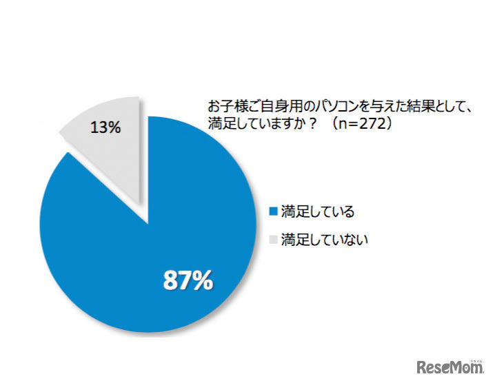 子どものマイパソコン所有の満足度