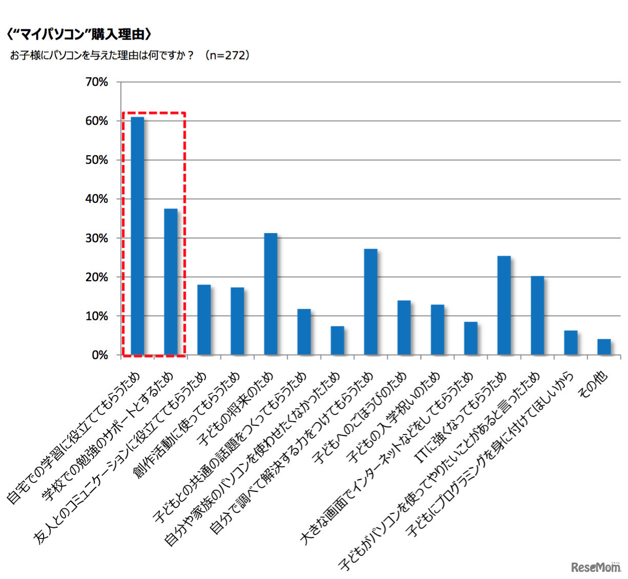 マイパソコン購入理由