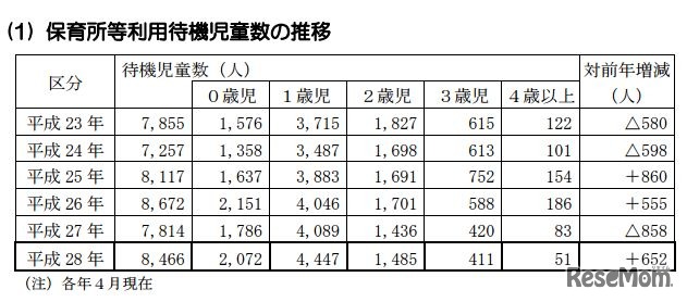 待機児童数の推移（東京都）