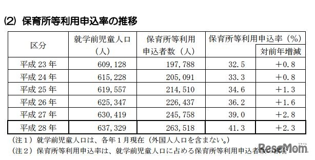 保育園利用申込率の推移（東京都）