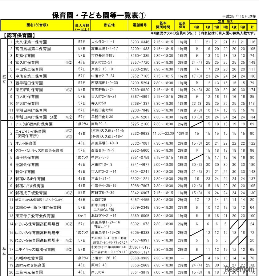 新宿区の平成29年4月入所の募集数（一部）