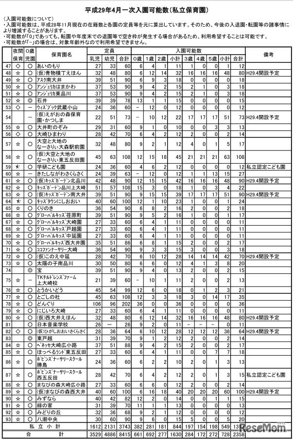 品川区の平成29年4月入所の募集数（私立）