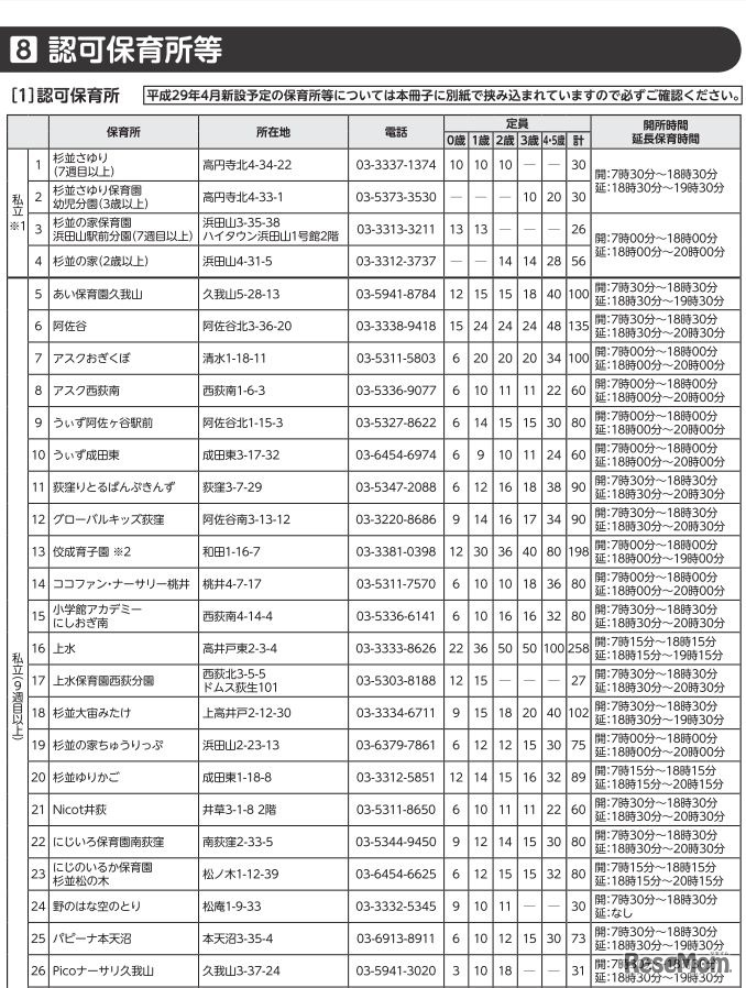 杉並区の平成29年4月入所の募集数（一部）