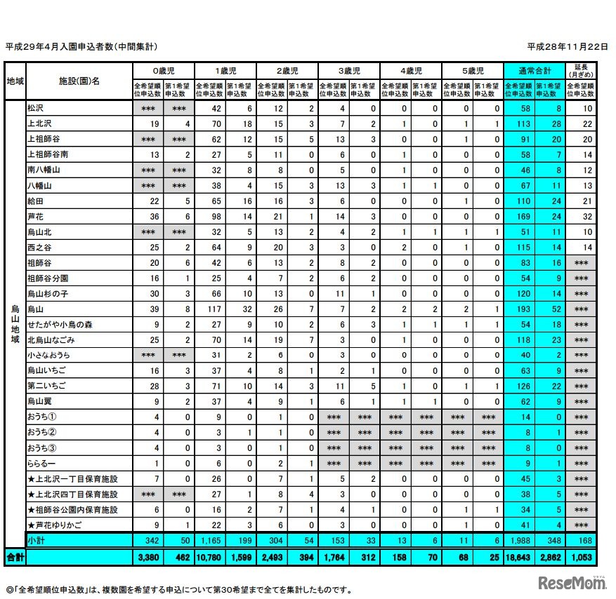 世田谷区の平成29年4月入所の募集数（一部）