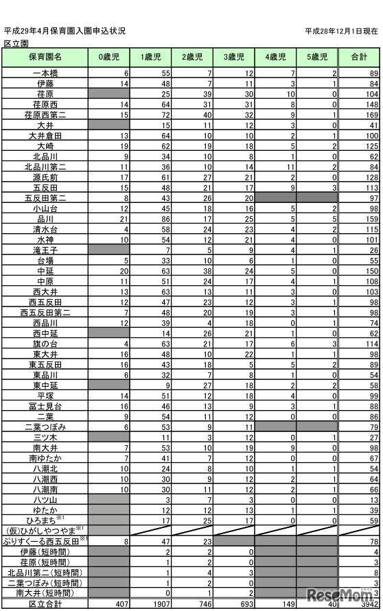 品川区の平成29年4月入所の申込状況（区立）