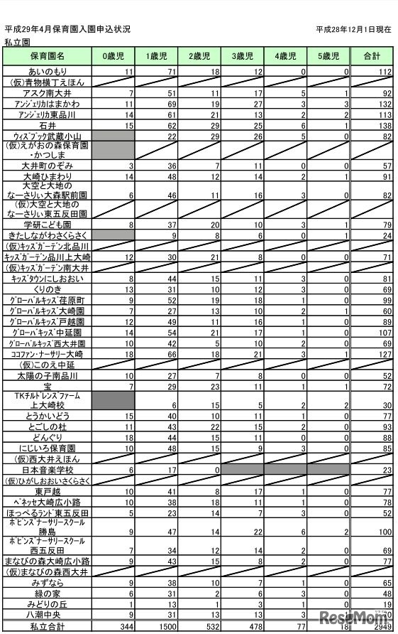 品川区の平成29年4月入所の申込状況（私立）