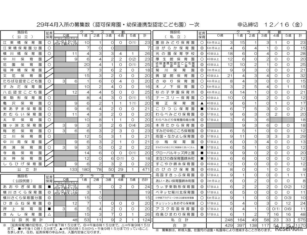 墨田区の平成29年4月入所の募集数