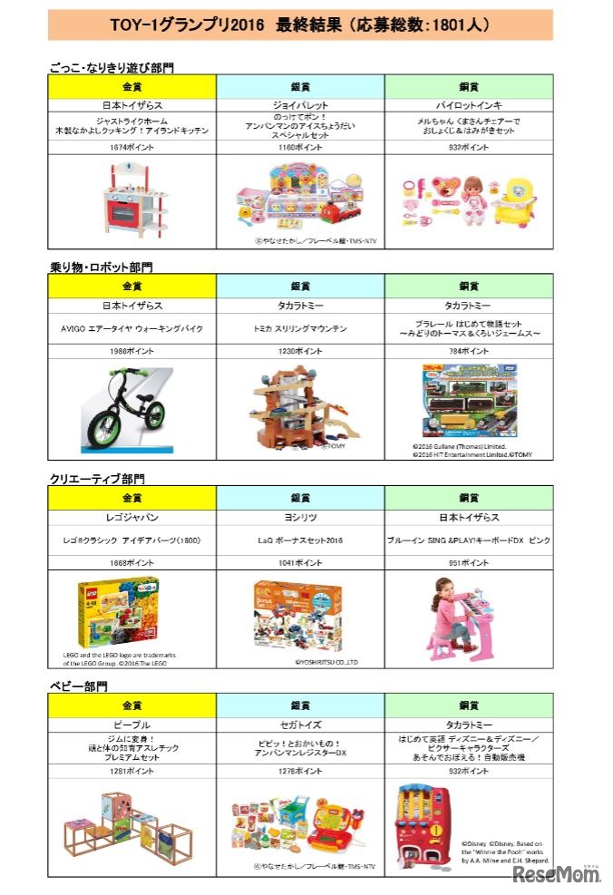 TOY-1グランプリ2016の最終結果