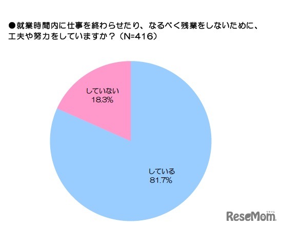 就業時間内に仕事を終わらせたり、なるべく残業をしないために、工夫や努力をしていますか？（N=416）