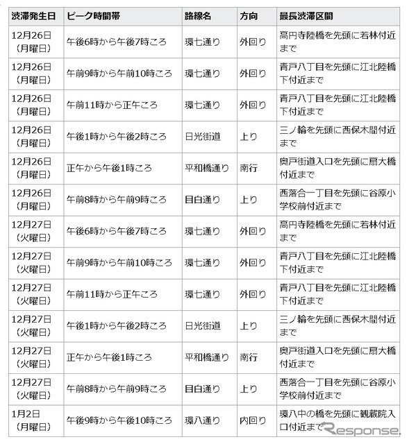 特に激しい交通渋滞が予測される路線及び区間