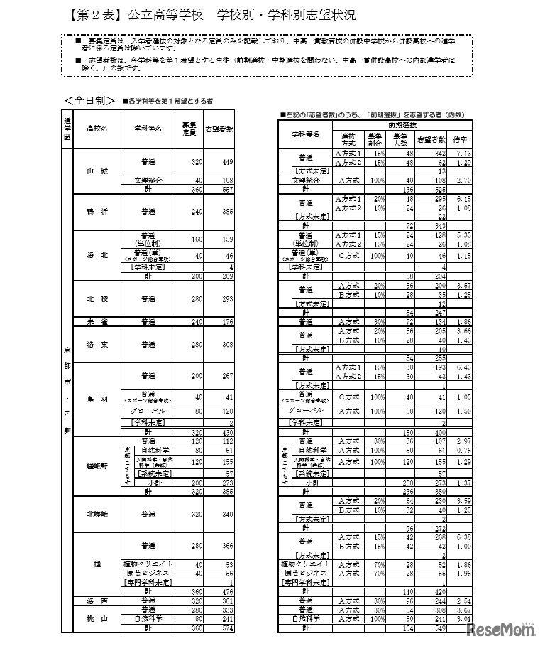 公立高校　学校別・学科別志望状況（一部）