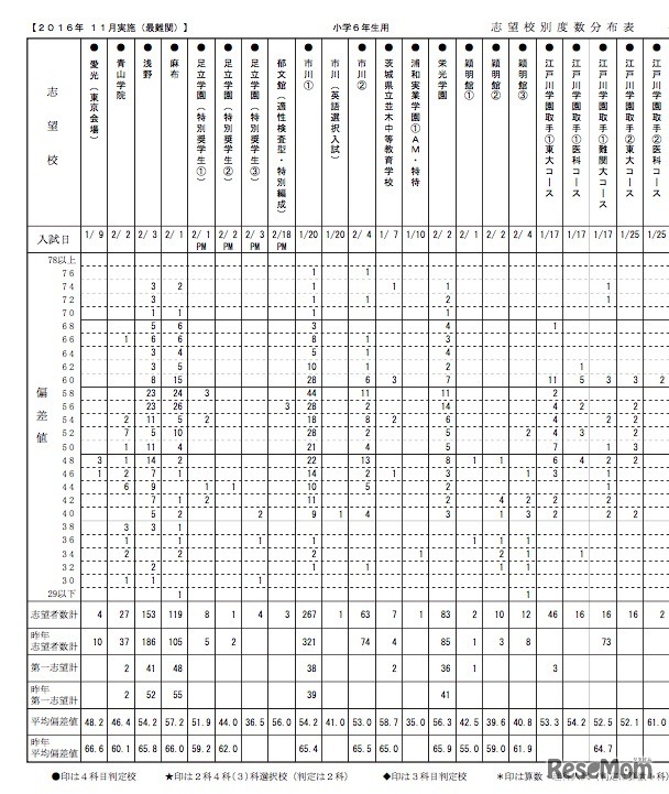 小学6年生の志望校別度数分布表（男子・一部）