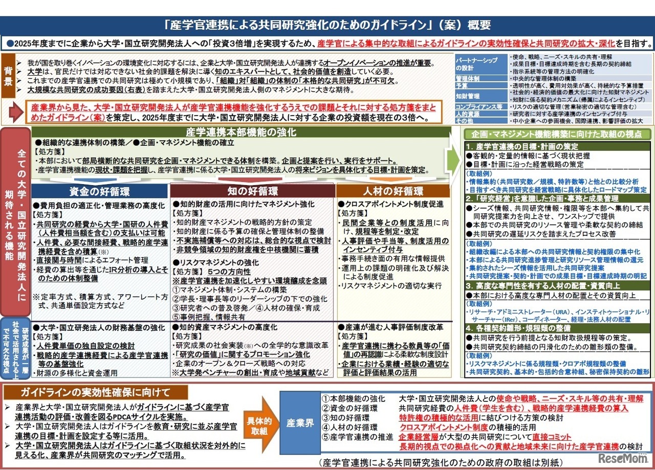 「産学官連携による共同研究強化のためのガイドライン」概要