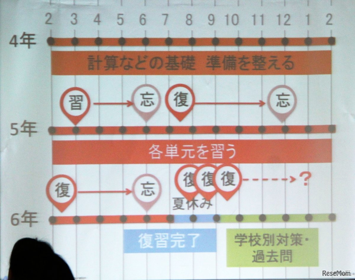 知識が定着していないと覚えたことを忘れてしまう