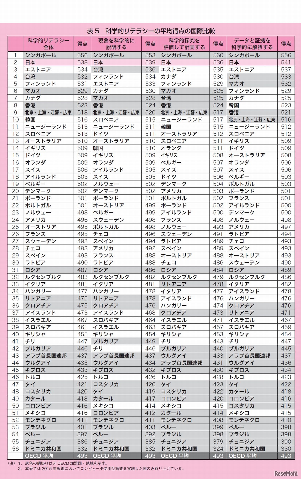 科学的リテラシーの平均得点の国際比較　画像出典：PISA2015年調査国際結果の要約（国立教育政策研究所）