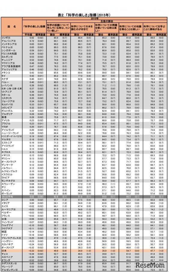 科学の楽しさ指標（2015年）