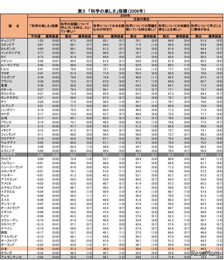 科学の楽しさ指標（2006年）