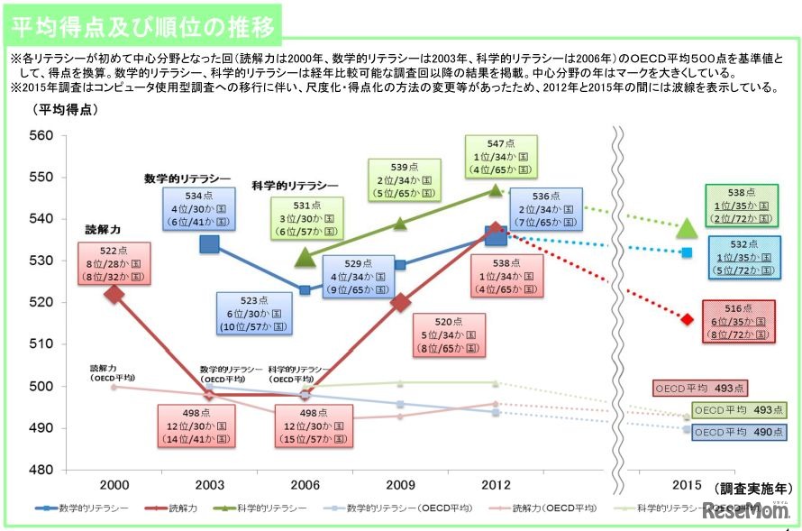 平均得点および順位の推移
