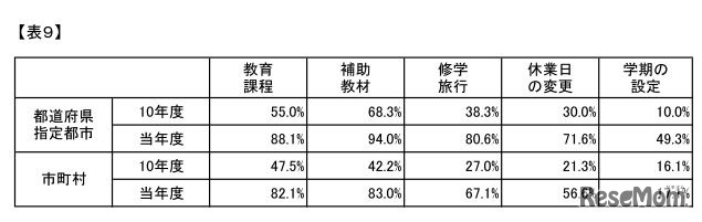 学校管理規則の見直し状況
