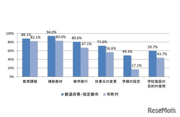 学校管理規則で許可・承認による関与を行わない教育委員会の割合