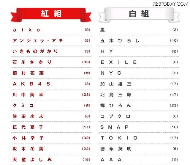 “サプライズなし”西野カナ、植村花菜など初出場は5組……紅白出場歌手発表 紅白出場歌手一覧（前半）