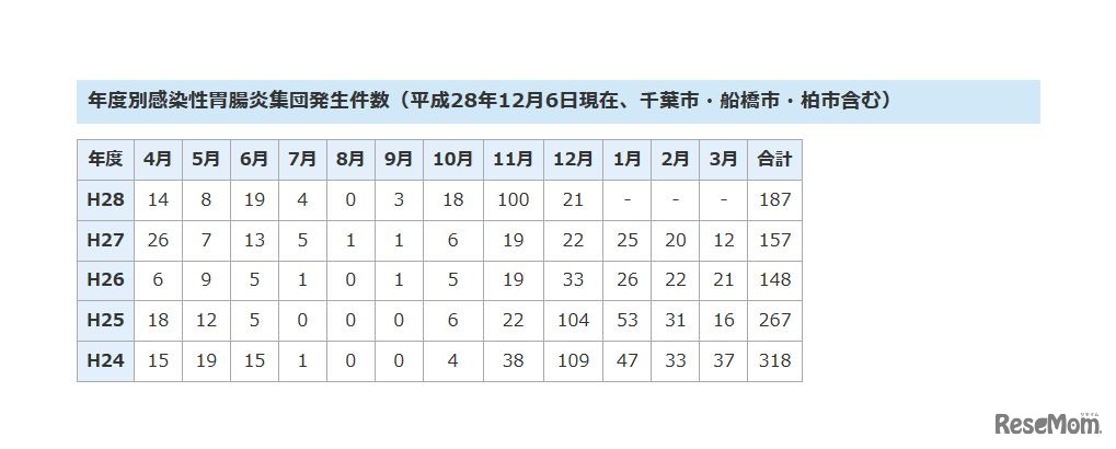 年度別感染性胃腸炎集団発生件数